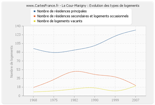 La Cour-Marigny : Evolution des types de logements